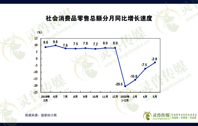 从社会消费品零售总额的线状图来看,从1月份开始断崖式下跌的负数