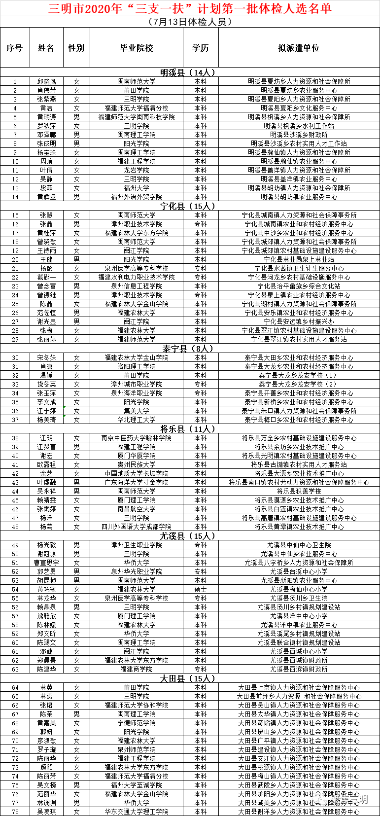 三明人口2020_三明学院