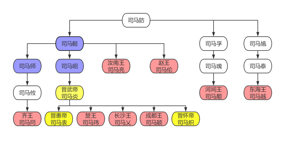 八王之乱关系图谱第四阶段:我本将心向明月,奈何明月照沟渠尘埃落定