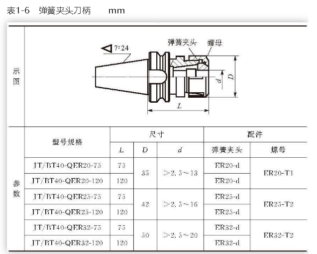 加工中心常用刀柄大全,不知道的赶紧收藏!