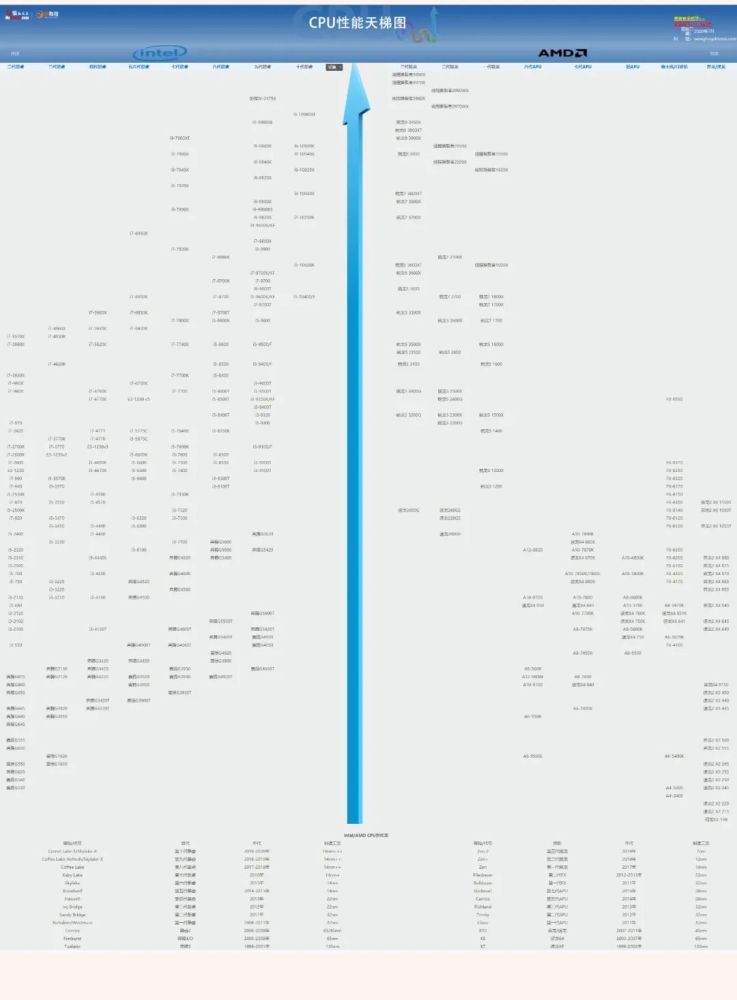 2020.7月台式机cpu和显卡性能天梯图