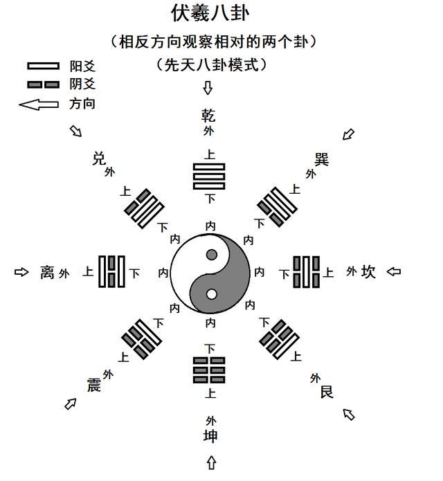 后天八卦的出现源于古人对先天八卦卦象之间关系和规律的不同理解