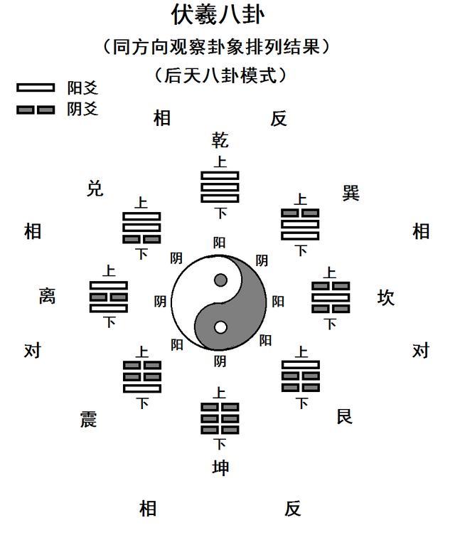 同方向排列的伏羲八卦