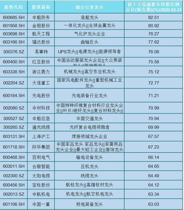 牛市的味道!主力重仓的前50只军工细分龙头一览