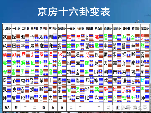 最新整理京房十六卦变分析八纯卦的爻变后形成的各种关系