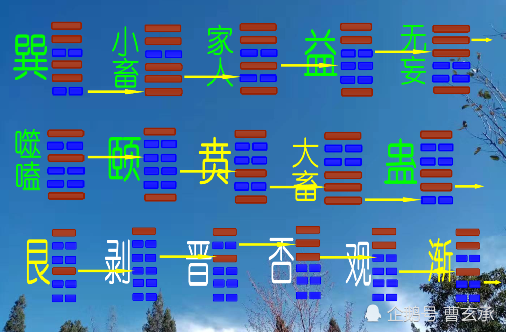 巽卦十六卦变五,巽卦的十六卦变规律:1,一变,巽卦的初爻由阴爻变成阳