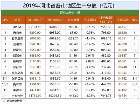 承德市内gdp排名_2017河北各市GDP排名 河北各城市经济排名 GDP增速