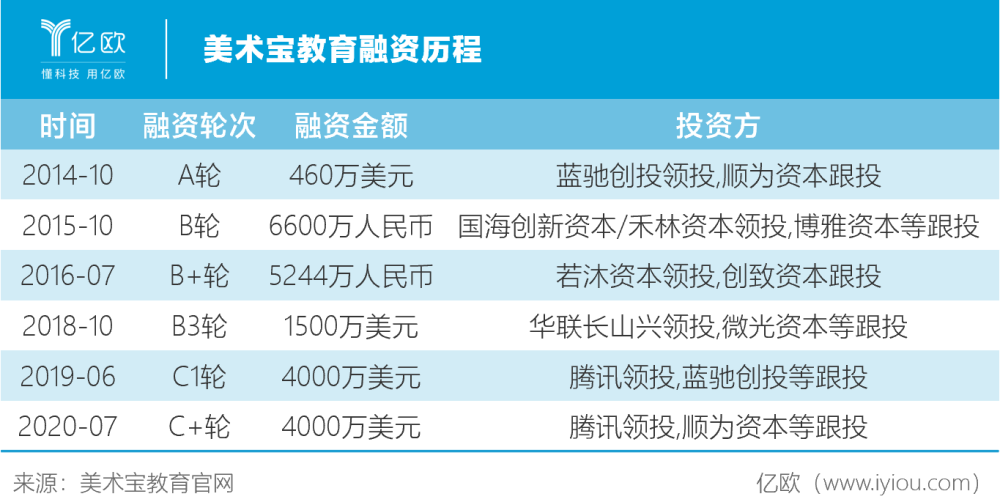 美术宝教育获4000万美元c轮融资由腾讯领投