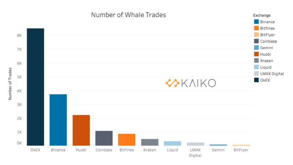 6月okex进行超8000笔鲸鱼交易,居交易所之首