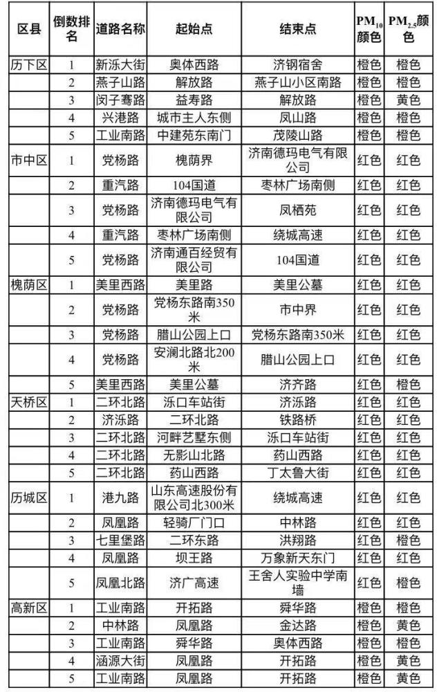 济南公布6月份道路颗粒物考核结果 历下高新获奖励