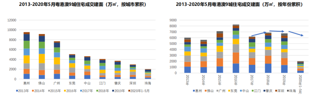 中指研究院：上半年大湾区住宅成交量同比下滑惠州、佛山、广州稳居前三