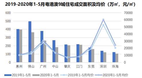 中指研究院：上半年大湾区住宅成交量同比下滑惠州、佛山、广州稳居前三
