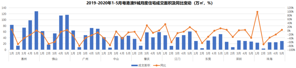 中指研究院：上半年大湾区住宅成交量同比下滑惠州、佛山、广州稳居前三