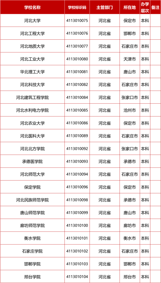 河北省普通高等学校名单 (按学校办学层次和标识码排序)