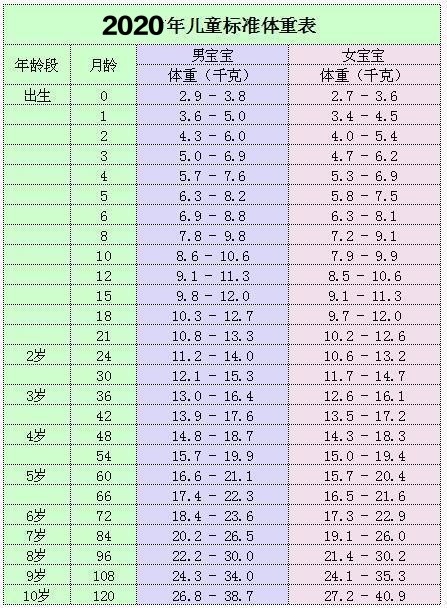 新出炉的2020年儿童身高标准表,快看看你家宝宝达标了吗?