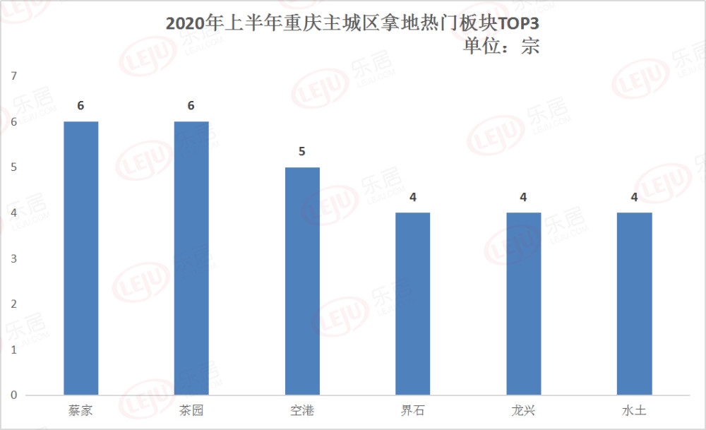 北蔡家南茶园！重庆上半年房企最钟爱的板块