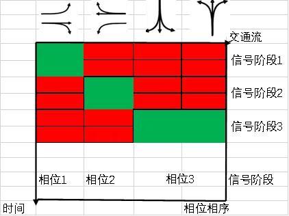 大画信控 相位&阶段篇|交叉口|spa|图法