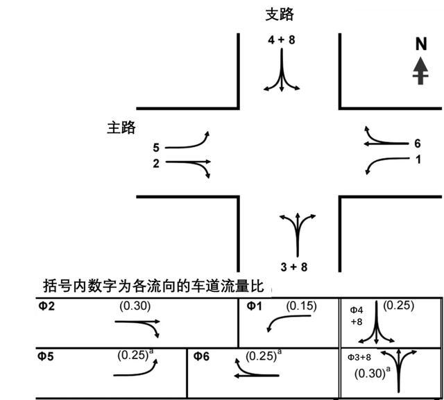 信号交叉口配时示意图