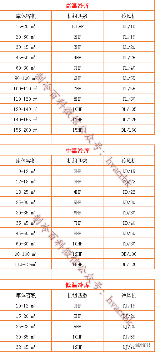 冷库选型67简易参考表收藏吧