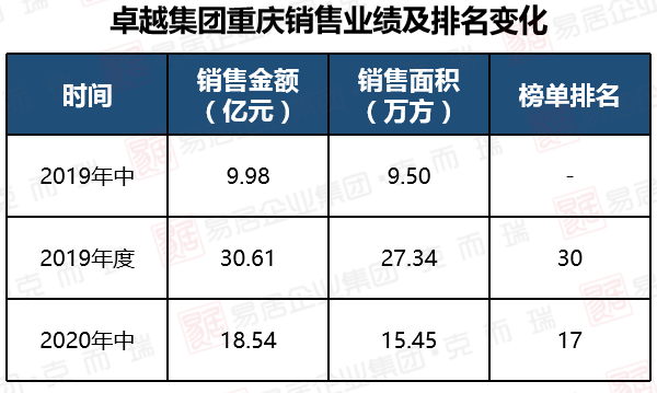 卓越集团排名_深圳卓越集团