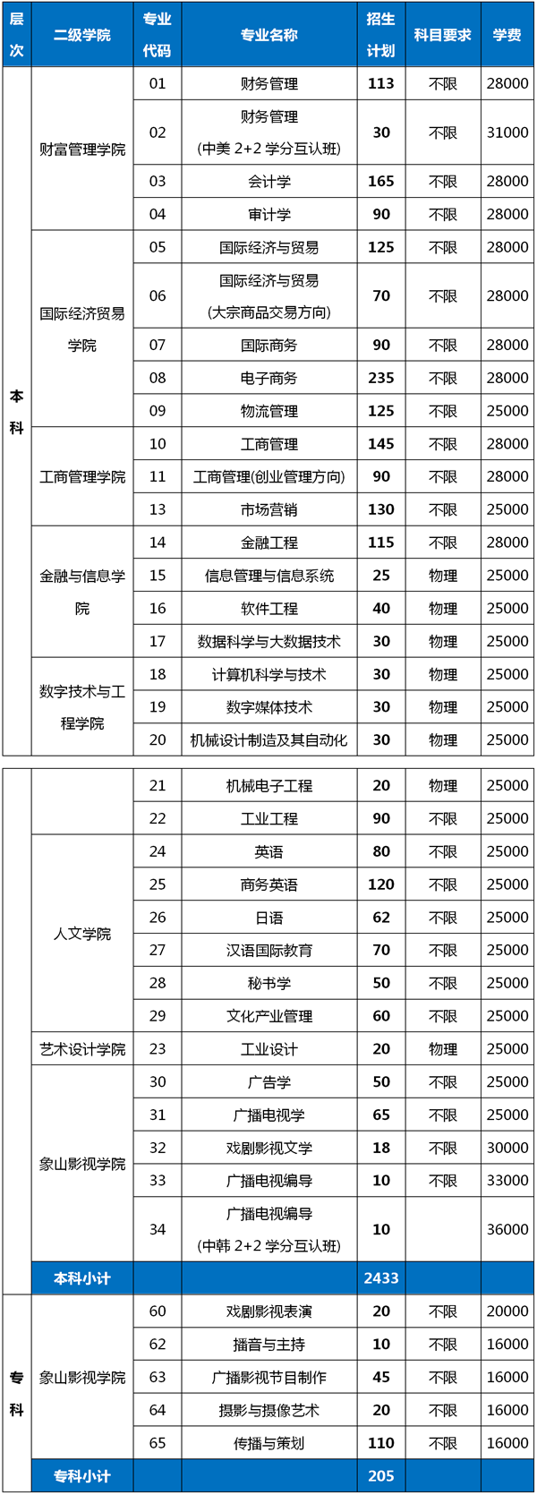 浙江树人,宁波财经,华师大,上财,上理2020年浙江招生计划汇总!