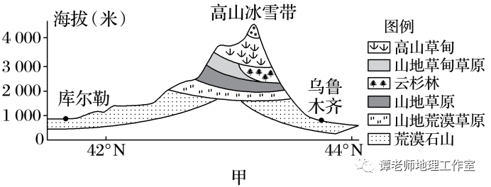 材料二 天山自然带示意图(图甲)和天山冬夏牧场转场示意图(图乙.