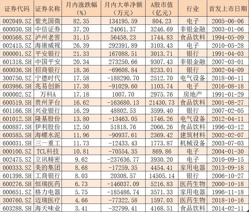 「股票表」北上资金月内净买入逾629亿元 蓝筹、龙头股依然是布局主方向