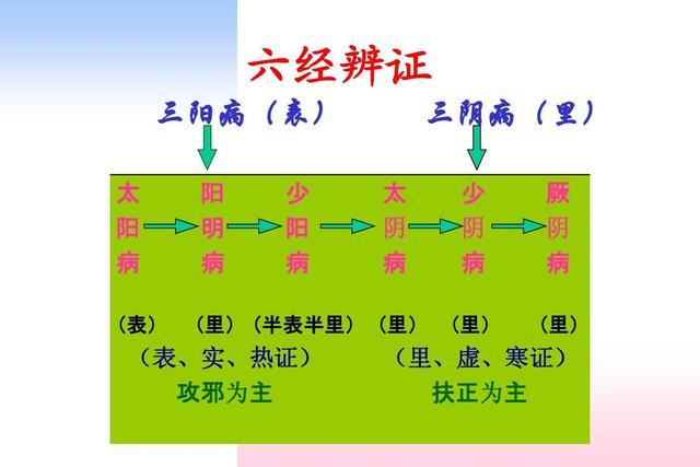 《伤寒论》的六经辨证体系是在《内经》六经分证的基础上进一步发展