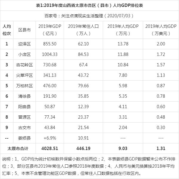 太原gdp多少钱_太原地铁(3)