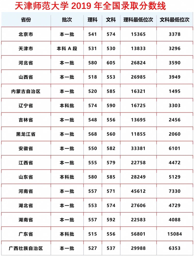 天津师范大学全国录取分数线