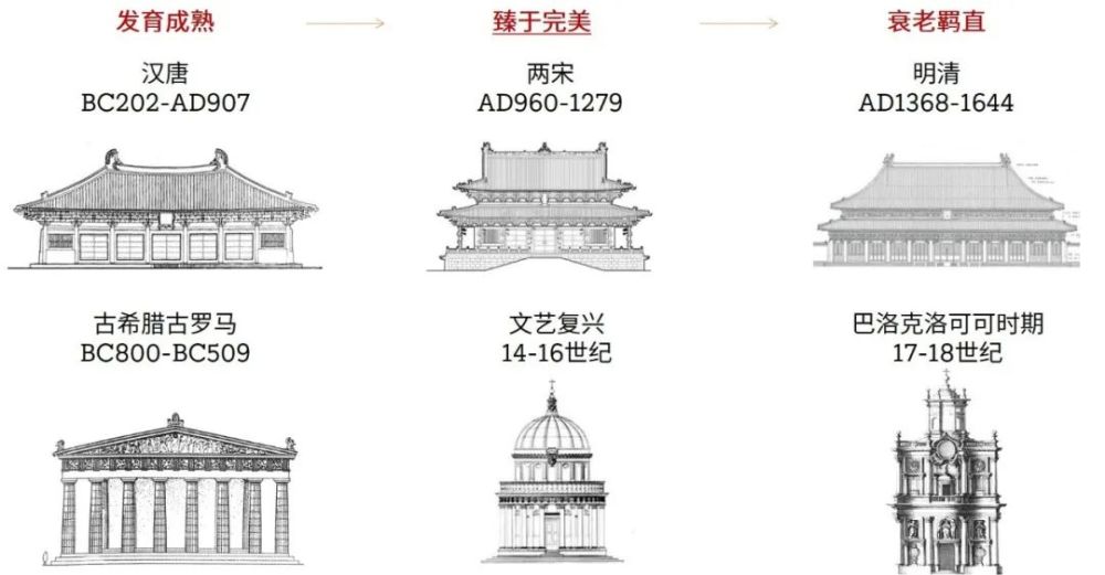 以历史为线索的中西方建筑风格对照  goa大象设计