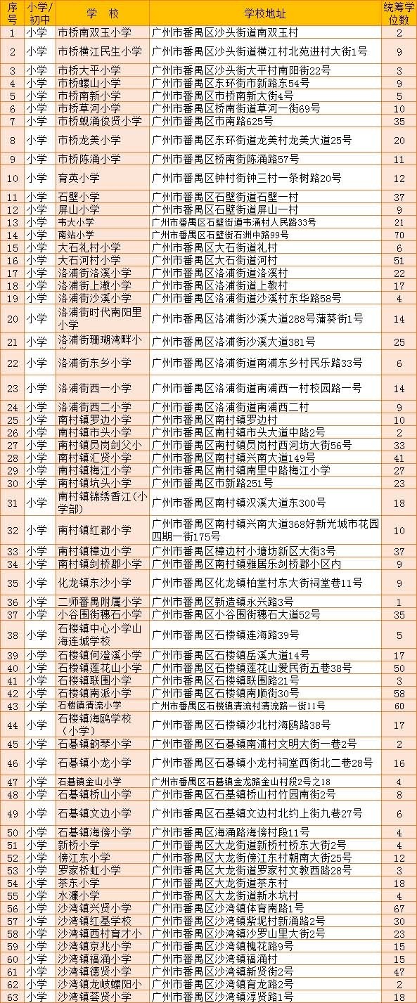 番禺区2020年积分制入学申请第一批次统筹积分学位(初中)