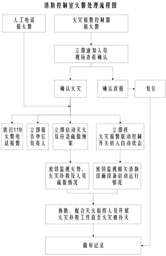 消防控制室火警处理流程