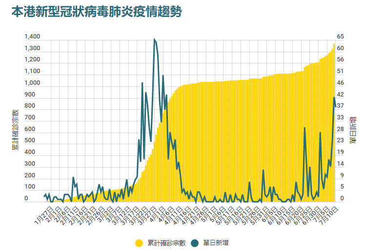 紧急收紧防疫措施!香港疫情恶化,本地感染暴增32例!