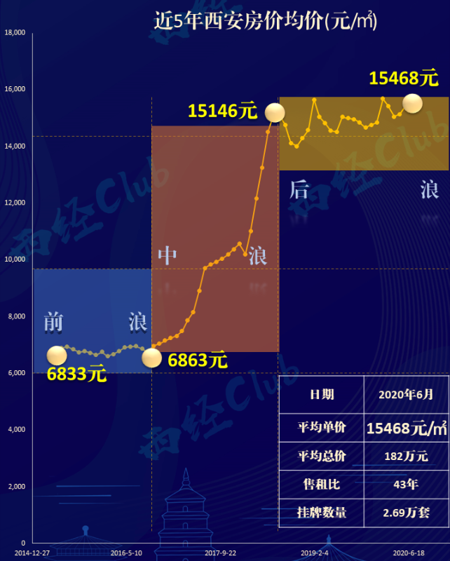 买房3年翻2.5倍！前房主：不补50万就仲裁！