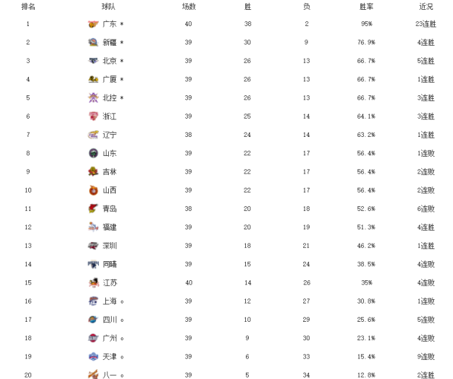 cba最新排名!广东23连胜,首钢杀进季后赛,江苏上海正式出局