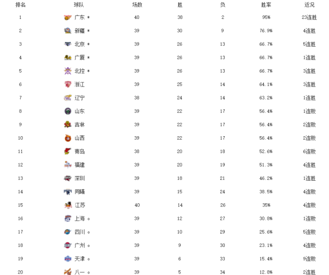 广东23连胜,首钢杀进季后赛,江苏上海正式出局