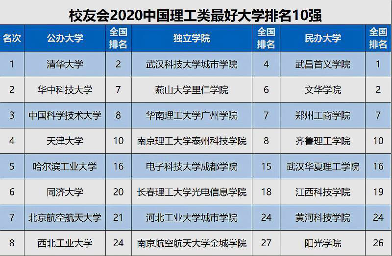 综合类大学排名前20