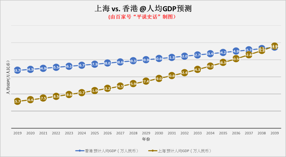 上海人均gdp 腾讯网