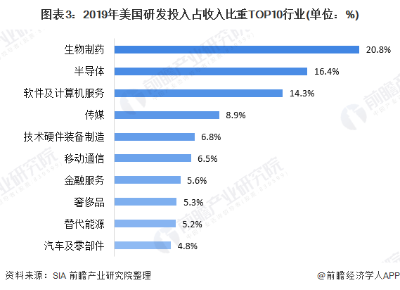 2020年美国半产业市场分析:长期处于全球领先地位 创造超百万就业需求