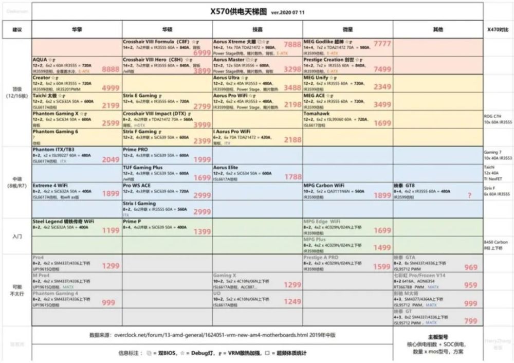 x570天梯图现阶段选x570还是b550