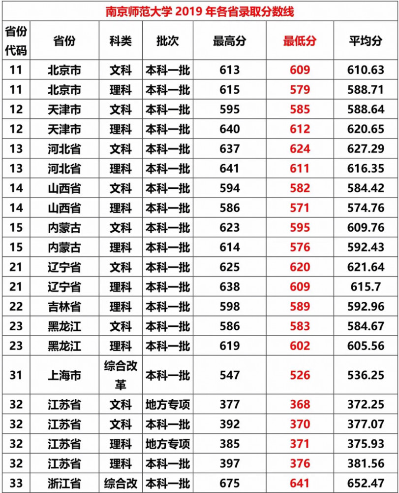 南京师范大学全国各省市录取分数线