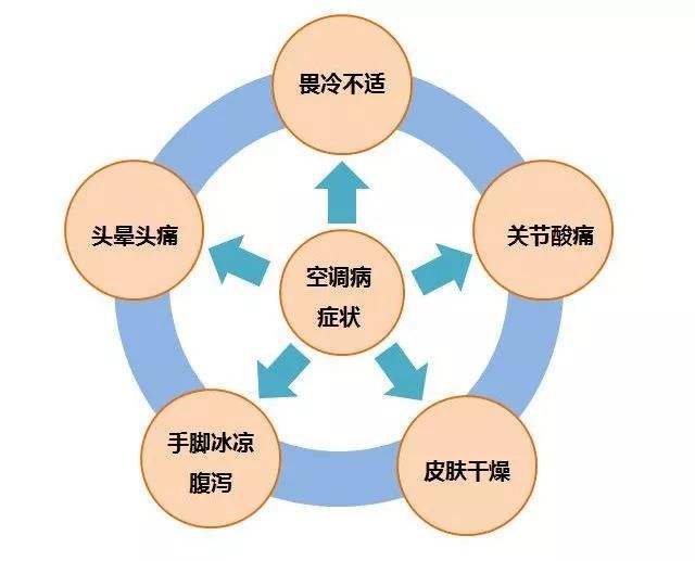 养生是个大课题：空调养生