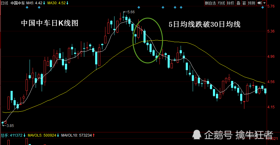 均线卖出形态:股价跌破10日均线和5日均线跌破30日均线