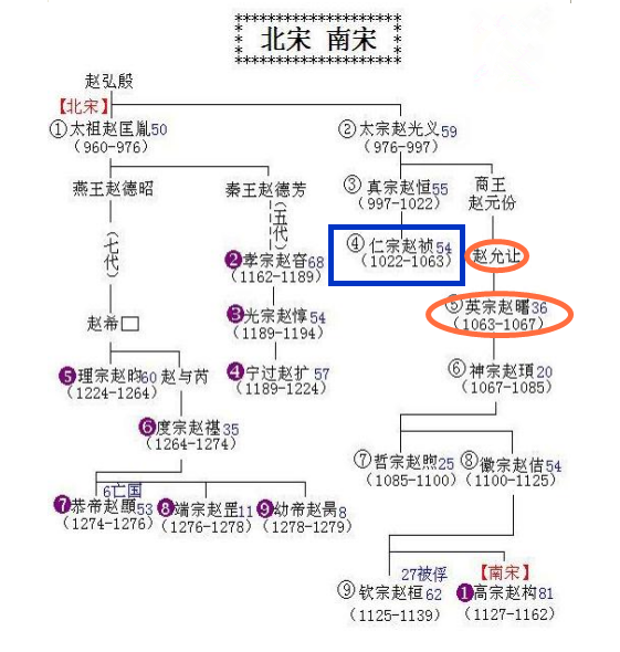 最近热播的电视剧《清平乐》,里面的皇帝是宋仁宗赵祯,而赵祯没有活着