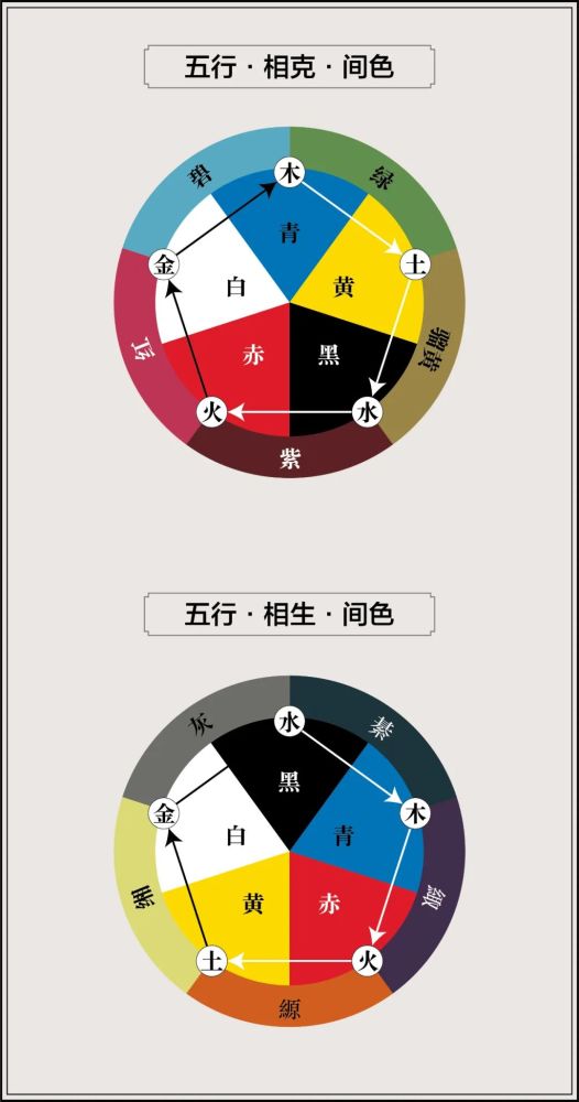 "五色"观念对应到五行相克中便会得到绿,红,碧(缥),紫,骝[liú]黄,这