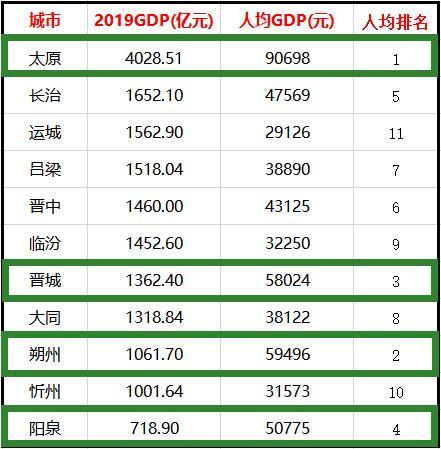 山西省人均gdp四强城市:运城,临汾去哪儿了?