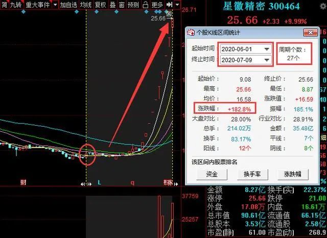 大部分股票都会经历这样一个过程:从高位不断回落破位,慢慢的震荡