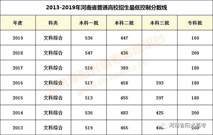 河南高考太难看看近七年分数线及一分一段表后我笑哭了