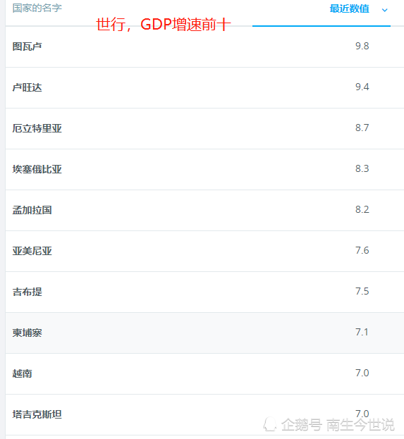 卢旺达人均gdp